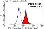 Thioredoxin Antibody in Flow Cytometry (Flow)