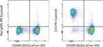 CD3 Antibody in Flow Cytometry (Flow)