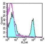 CD4 Antibody in Flow Cytometry (Flow)