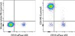 CD5 Antibody in Flow Cytometry (Flow)