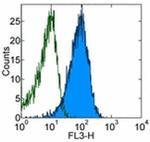 CD10 Antibody in Flow Cytometry (Flow)