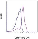 CD11c Antibody in Flow Cytometry (Flow)