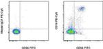 CD16 Antibody in Flow Cytometry (Flow)