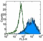 CD25 Antibody in Flow Cytometry (Flow)