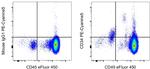 CD34 Antibody in Flow Cytometry (Flow)