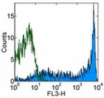 CD45RA Antibody in Flow Cytometry (Flow)