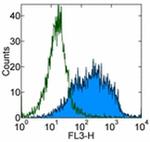 CD80 (B7-1) Antibody in Flow Cytometry (Flow)