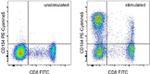 CD154 (CD40 Ligand) Antibody in Flow Cytometry (Flow)