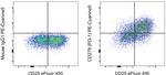 CD279 (PD-1) Antibody in Flow Cytometry (Flow)