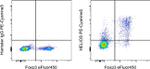 HELIOS Antibody in Flow Cytometry (Flow)