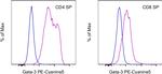 Gata-3 Antibody in Flow Cytometry (Flow)