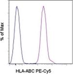 HLA-ABC Antibody in Flow Cytometry (Flow)