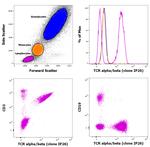 TCR alpha/beta Antibody in Flow Cytometry (Flow)