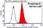 HYAL2 Antibody in Flow Cytometry (Flow)