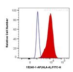 HLA class I ABC Antibody in Flow Cytometry (Flow)