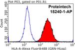 HLA class I ABC Antibody in Flow Cytometry (Flow)