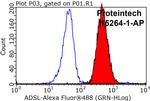 Adenylosuccinate lyase Antibody in Flow Cytometry (Flow)