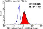 ICAM-1 Antibody in Flow Cytometry (Flow)