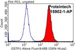 GSTP1 Antibody in Flow Cytometry (Flow)