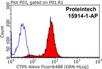 CTP synthase Antibody in Flow Cytometry (Flow)