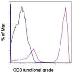 CD3 Antibody in Flow Cytometry (Flow)