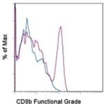 CD8b Antibody in Flow Cytometry (Flow)