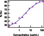 IL-15 Antibody in Functional Assay (FN)