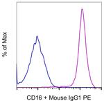 CD16 Antibody in Flow Cytometry (Flow)