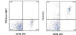 CD32 Antibody in Flow Cytometry (Flow)