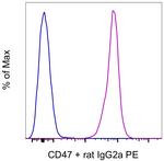 CD47 Antibody in Flow Cytometry (Flow)