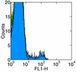 CD49b (Integrin alpha 2) Antibody in Flow Cytometry (Flow)