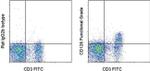 CD126 Antibody in Flow Cytometry (Flow)