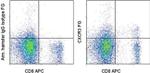 CD183 (CXCR3) Antibody in Flow Cytometry (Flow)