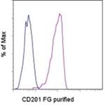 CD201 (EPCR) Antibody in Flow Cytometry (Flow)