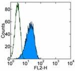 CD201 (EPCR) Antibody in Flow Cytometry (Flow)