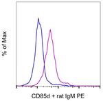 CD85d (ILT4) Antibody in Flow Cytometry (Flow)