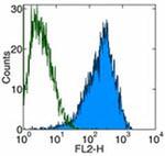 CD262 (DR5) Antibody in Flow Cytometry (Flow)