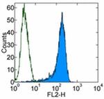 CD273 (B7-DC) Antibody in Flow Cytometry (Flow)