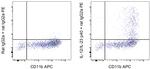 IL-12/IL-23 p40 Antibody in Flow Cytometry (Flow)