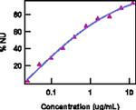 IL-21 Antibody in Functional Assay (FN)