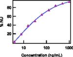 IL-22 Antibody in Functional Assay (Functional)