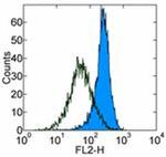 CD282 (TLR2) Antibody in Flow Cytometry (Flow)