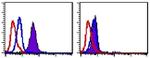 Fc Receptor Binding Inhibitor Antibody in Flow Cytometry (Flow)