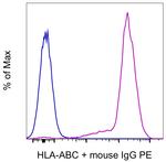 HLA-ABC Antibody in Flow Cytometry (Flow)