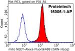 CISD1 Antibody in Flow Cytometry (Flow)