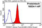 PSMD7 Antibody in Flow Cytometry (Flow)