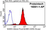 TrpRS Antibody in Flow Cytometry (Flow)