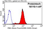 PBK Antibody in Flow Cytometry (Flow)