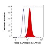 FZR1 Antibody in Flow Cytometry (Flow)