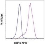 CD1b Antibody in Flow Cytometry (Flow)